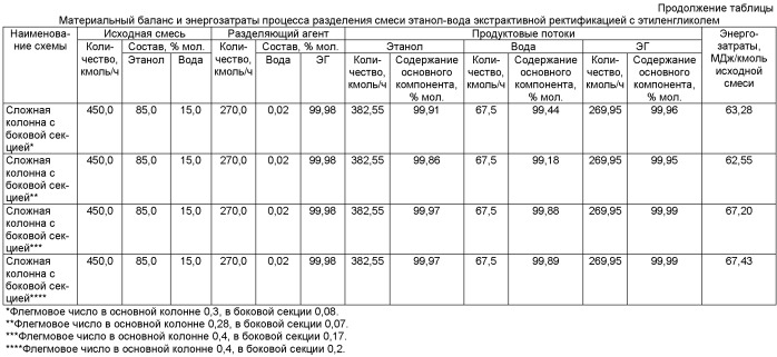 Способ обезвоживания этанола экстрактивной ректификацией с этиленгликолем (патент 2454261)