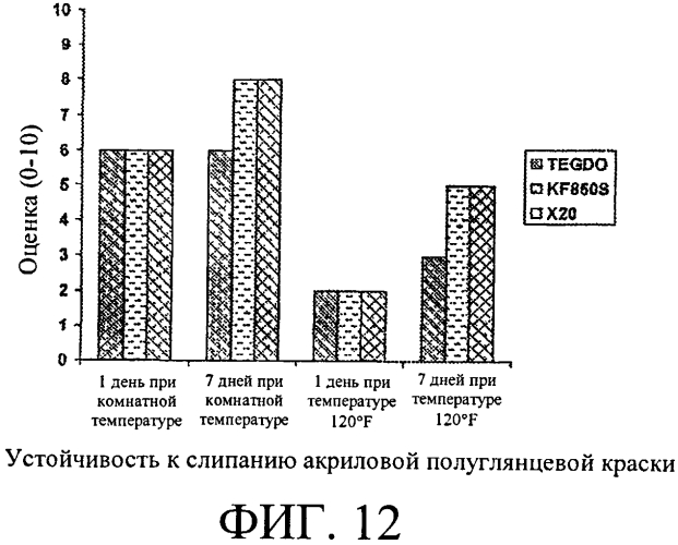 Новые смеси дибензоатных пластификаторов/коалесцирующих добавок для покрытий с низким содержанием летучих органических соединений (патент 2566765)