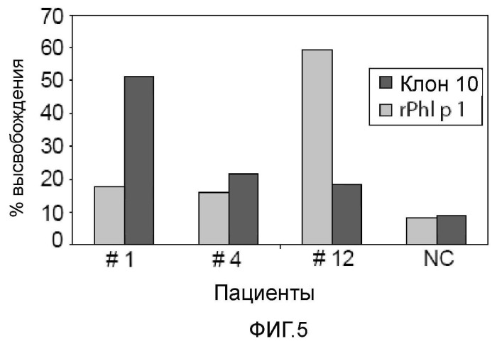 Новые аллергены пшеницы (патент 2502742)