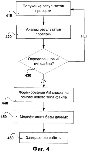 Система и способ автоматической модификации антивирусной базы данных (патент 2536664)