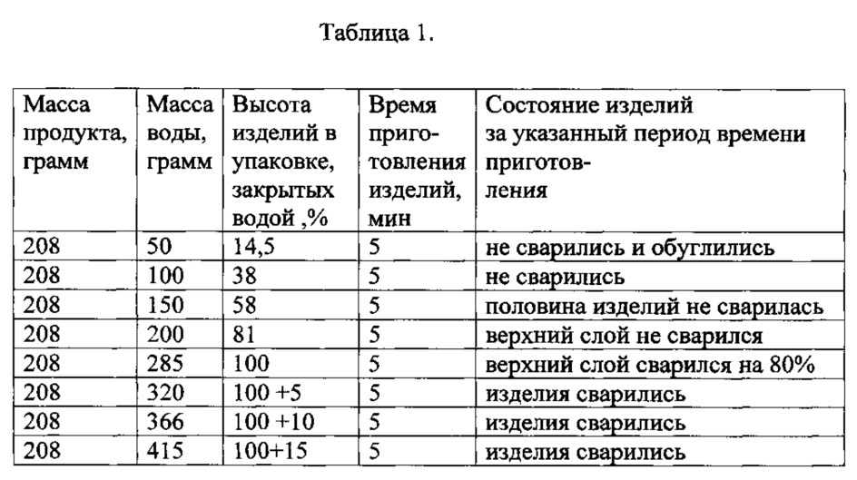 Способ приготовления изделий из теста с начинкой (патент 2610310)