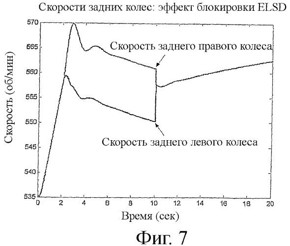 Повышающая устойчивость система автоматического контроля пробуксовки и рыскания с дифференциалом повышенного трения (патент 2449909)