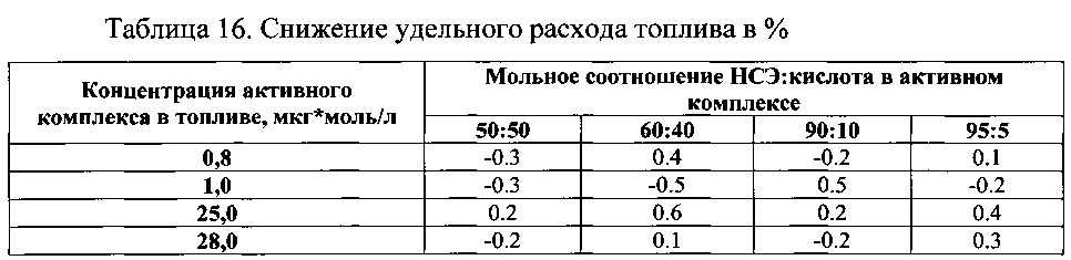 Присадка к топливу (патент 2596269)