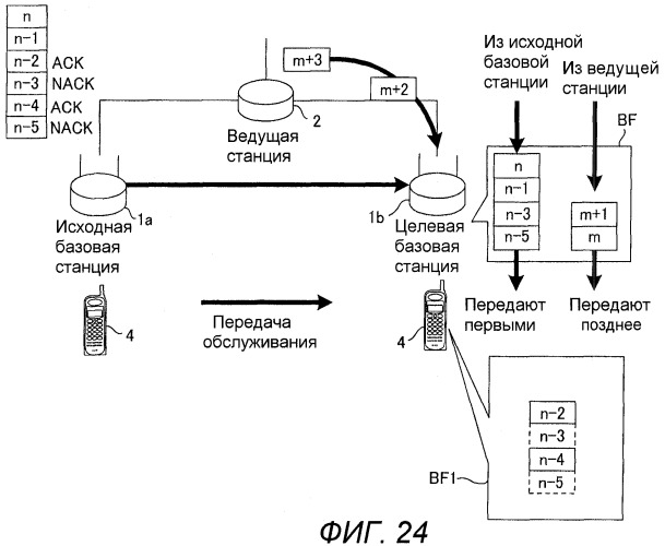 Базовая станция, мобильная станция, система связи, способ передачи и способ переупорядочивания (патент 2472313)