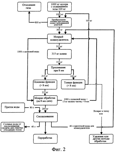 Способ обработки остатков от сжигания из сжигательной установки (патент 2258180)