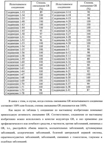 Новые производные 1,2-дигидрохинолина, обладающие активностью связывания глюкокортикоидного рецептора (патент 2485104)
