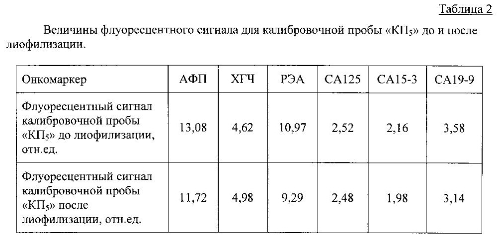 Многопараметрическая диагностическая тест-система, предназначенная для обнаружения и мониторинга терапии рака молочной железы и рака яичников, и способ проведения анализа с ее использованием (патент 2599890)