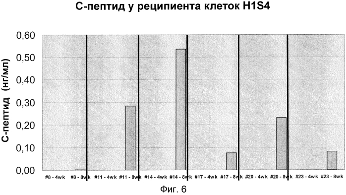 Популяция панкреатических эндокринных клеток-предшественников для снижения концентрации глюкозы в крови и способ дифференцировки панкреатических эндодермальных клеток (патент 2579278)