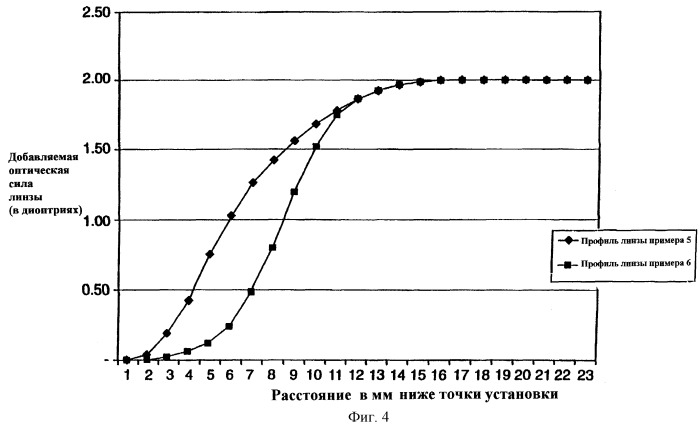 Линзы с постепенным увеличением оптической силы и изменяющимися профилями оптической силы (патент 2244951)