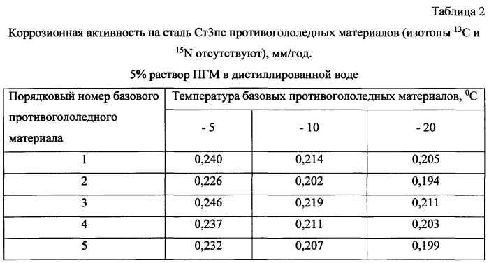 Способ получения твердого противогололедного материала на основе пищевой поваренной соли и кальцинированного хлорида кальция (варианты) (патент 2583814)