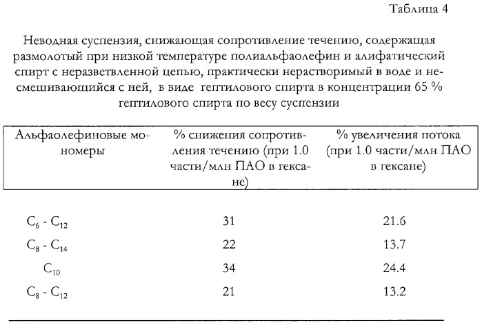 Неводные суспензии, используемые в качестве агентов, снижающих сопротивление течению, и способы производства таких суспензий (патент 2297574)