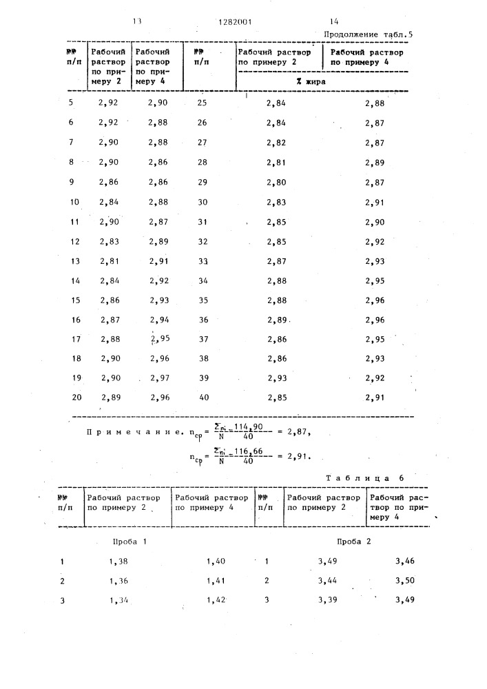 Рабочий раствор турбидиметрического жиромера молока (патент 1282001)