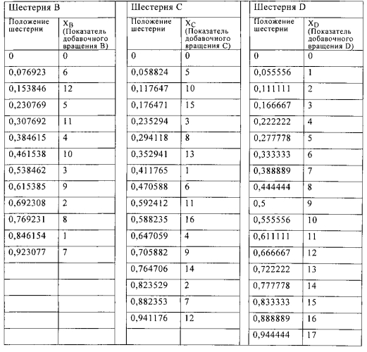 Механизм для выдачи показаний многооборотного углового положения входного звена (патент 2581432)