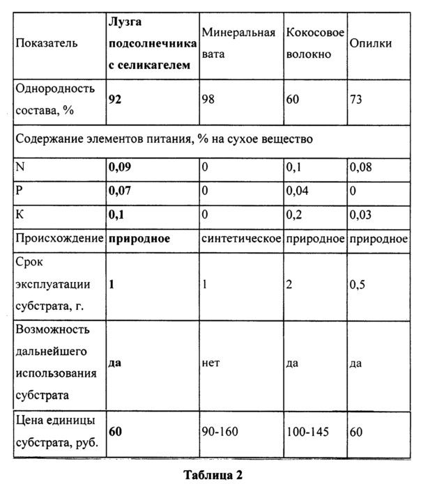 Способ производства субстратных блоков для выращивания овощей защищенного грунта (патент 2614780)