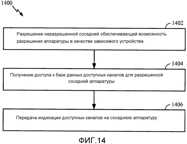 Протоколы для обеспечения разрешения устройств режима 1 и режима 2 в сетях со свободным диапазоном частот tv (патент 2548037)