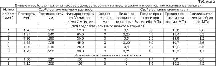 Расширяющийся тампонажный материал (патент 2360940)