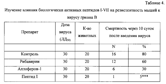 Биологически активный пептид и иммуномодулирующая и противовирусная фармацевтическая композиция (патент 2575069)