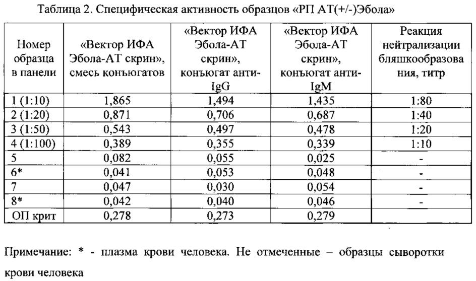 Штамм вируса эбола заир h.sapiens-wt/gin/2015/kalidie-kindia-1022 для получения антигена, используемого в качестве компонента иммуноферментной тест-системы для выявления антител классов g и м к вирусу эбола (патент 2631937)