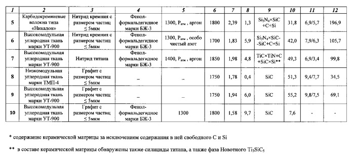 Способ изготовления изделий из керамоматричного композиционного материала (патент 2546216)