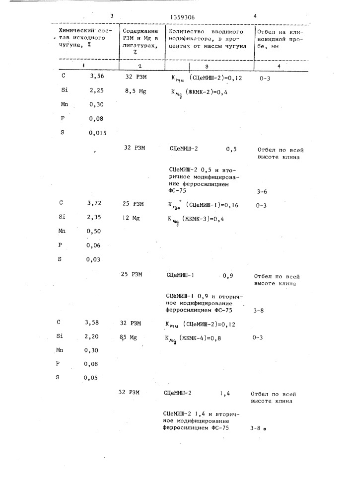 Способ модифицирования чугуна (патент 1359306)