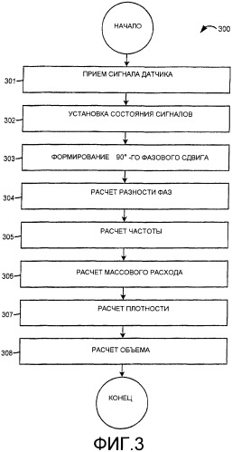 Способы и электронный измеритель для быстрого обнаружения неоднородности вещества, текущего через расходомер кориолиса (патент 2366900)