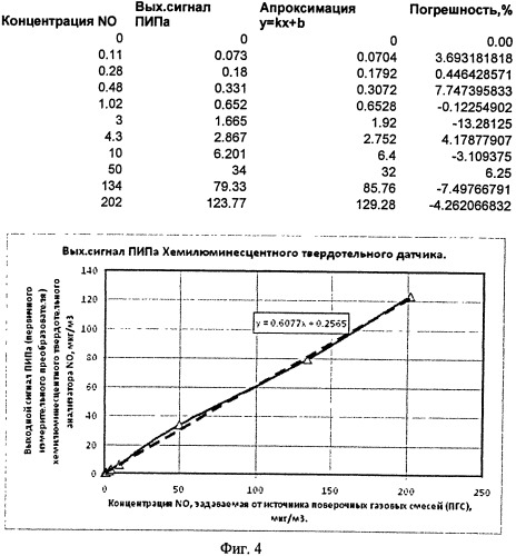Способ и устройство для определения концентрации оксида азота(no) в газовой среде (патент 2493556)