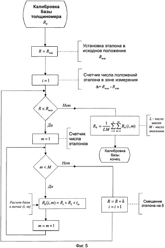 Лазерный толщиномер и способ его калибровки (патент 2542633)