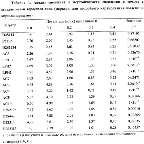 Идентификация варианта днк, связанного с гиполактазией взрослого типа (патент 2391404)