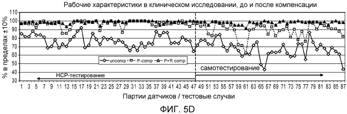 Компенсация невязки для биодатчика (патент 2568884)