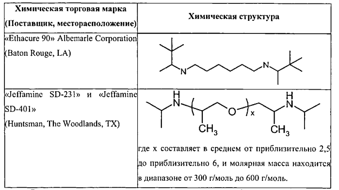 Композиция, содержащая циклический вторичный амин, и способы формирования покрытия трубопроводов для питьевой воды (патент 2572985)