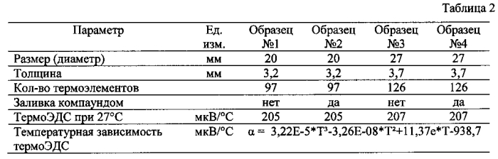 Способ калибровки термоэлектрических датчиков тепловых потоков (патент 2577389)