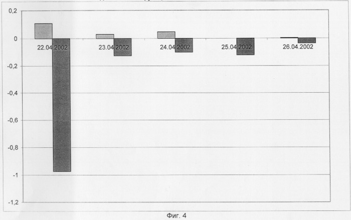 Способ диагностики функционального состояния биообъекта (патент 2258227)