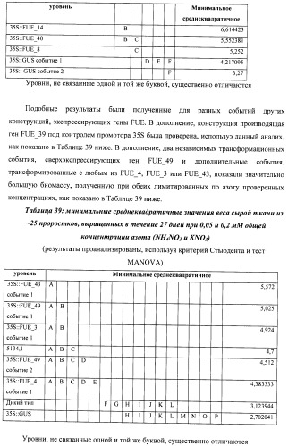Изолированные полипептиды, кодирующие их полинуклеотиды, экспрессирующие их трансгенные растения и способы их использования (патент 2487166)