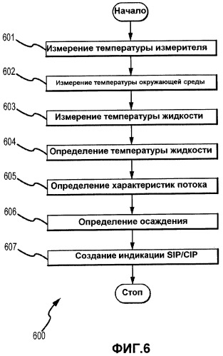 Вибрационный расходомер и способ определения температуры жидкости текущего материала (патент 2443980)