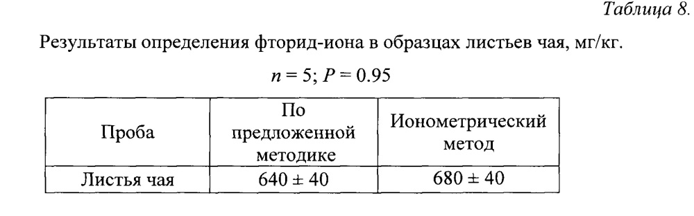 Метод спектрофотометрического определения фторид-иона в природных объектах и сточных водах (патент 2620264)