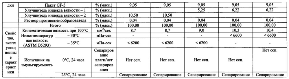 Композиция смазочного масла для двигателей внутреннего сгорания (патент 2635555)