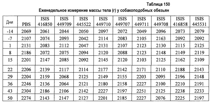 Модуляция экспрессии фактора 11 (патент 2535964)