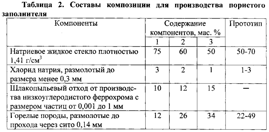 Композиция для производства пористого заполнителя (патент 2594238)