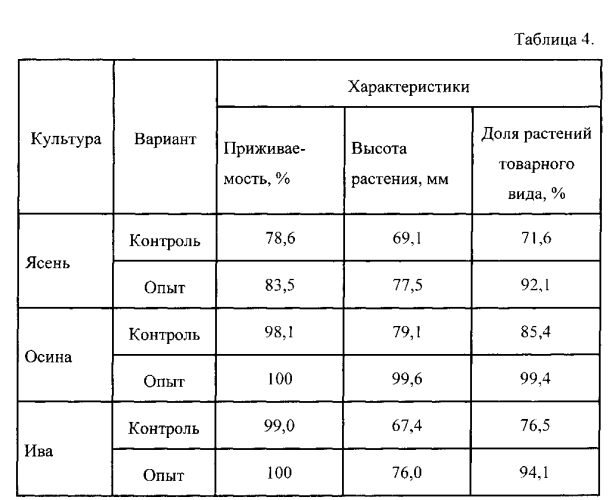 Способ подготовки микропобегов in vitro ясеня, осины, ивы для последующего укоренения в условиях ex vitro (патент 2565806)