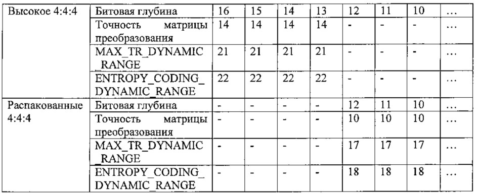 Кодирование и декодирование значащих коэффициентов в зависимости от параметра указанных значащих коэффициентов (патент 2637879)