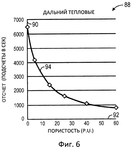 Нейтронный скважинный прибор для измерения пористости с увеличенной точностью и уменьшенными литологическими влияниями (патент 2515111)