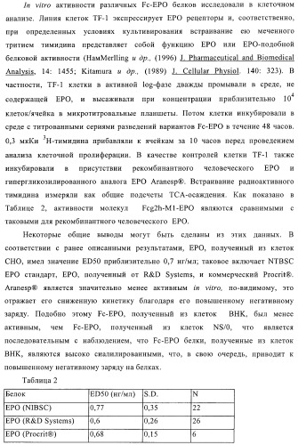 Fc-эритропоэтин слитый белок с улучшенной фармакокинетикой (патент 2370276)