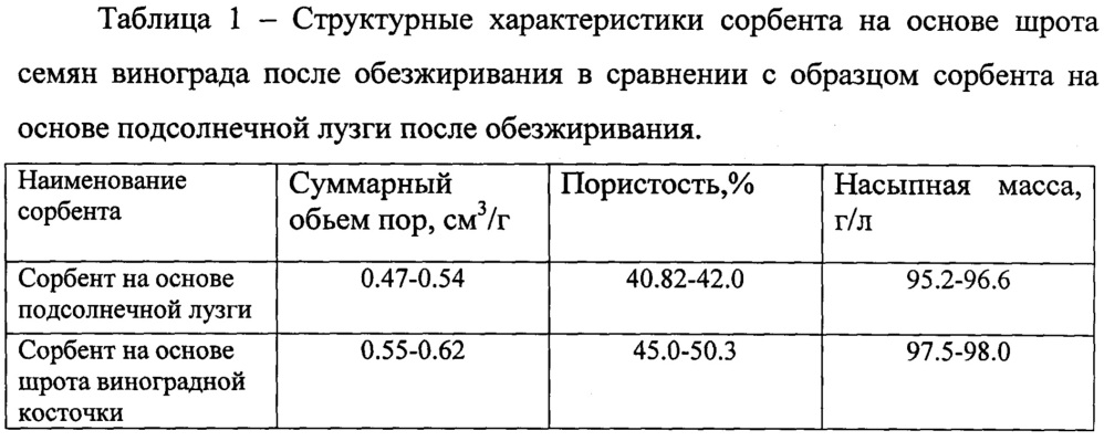 Способ получения сорбента из шрота семян винограда (патент 2651172)