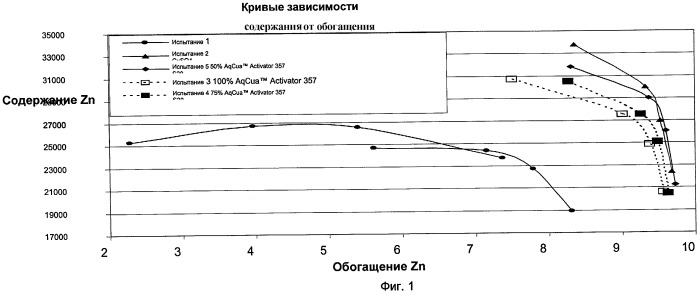 Процесс флотации с использованием органометаллического комплекса в качестве активатора (патент 2424855)