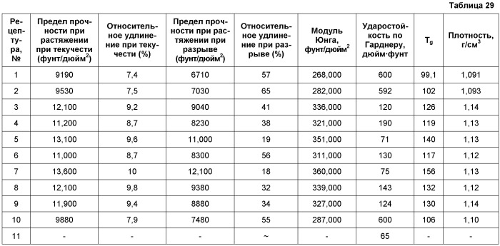 Полиуретаны, изготовленные из них изделия и покрытия и способы их производства (патент 2411255)