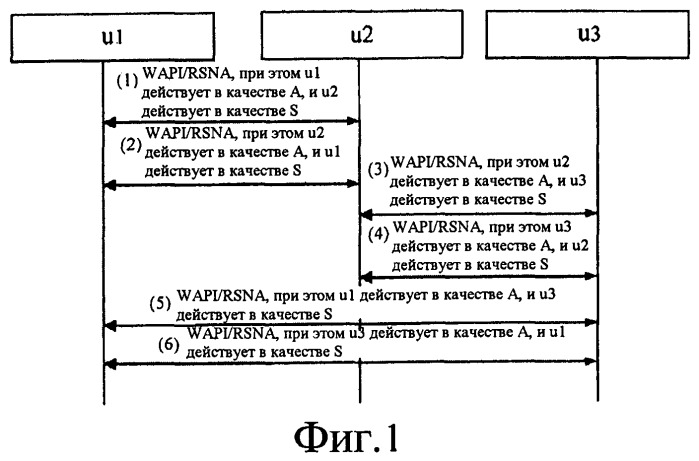 Способ аутентификации доступа, применяемый к ibss-сети (патент 2454832)