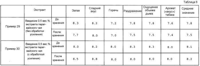 Способ усиления компонента, обеспечивающего курительный аромат табачного продукта, исходный табачный материал, сигареты и сигары (патент 2585563)