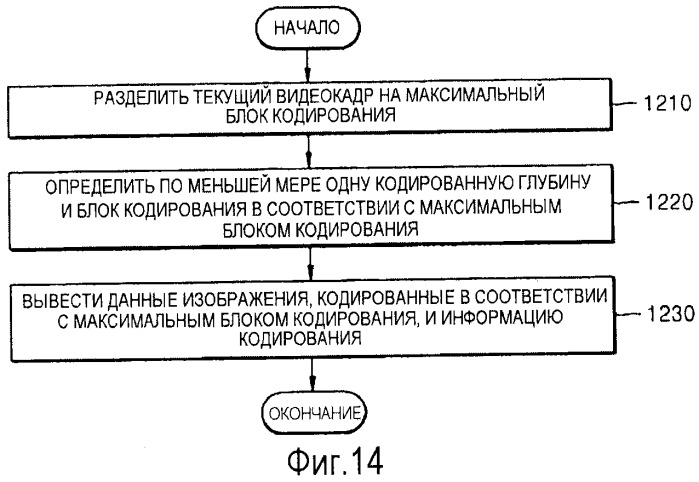 Способ и устройство для кодирования видео и способ и устройство для декодирования видео, основанные на иерархической структуре блока кодирования (патент 2559753)