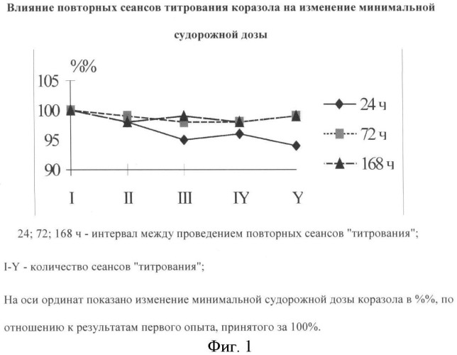 Способ моделирования пароксизмального расстройства (патент 2434306)