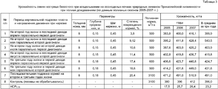 Способ возделывания многолетних мятликовых трав, преимущественно на осолоделых почвах природных лиманов прикаспийской низменности (патент 2374806)